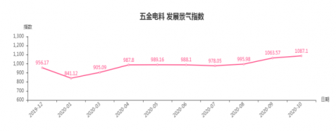 旺季持续 临沂商城五金类发展景气指数上涨